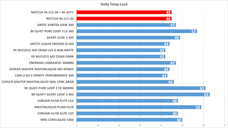 noctua-nl-lc1-36-load-temperatur.png
